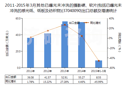 2011-2015年3月其他已曝光未沖洗的攝影硬、軟片(包括已曝光未沖洗的感光紙、紙板及紡織物)(37040090)出口總額及增速統(tǒng)計